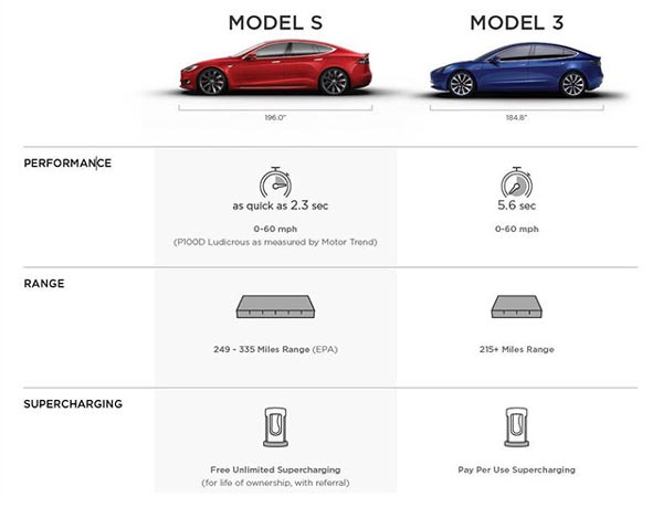 Tesla model 3 on sale and s difference